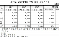 서울 아파트 평균 분양가 3.3㎡당 '2983만 원'…전년 비 9%↓