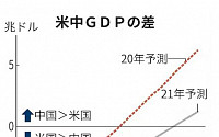 중국, 미국 GDP 추월 물 건너가…일본 1인당 GDP, 한국·대만에 밀릴 듯