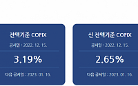 주담대 변동금리 또 오른다…11월 코픽스 4.34%