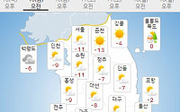 [내일날씨] 서울 아침 영하 11도…한파 이어져