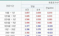 국고채 3년물 3.539%로 보합 마감