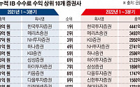 올해 IB 부문 ‘초고수’는 한국투자證…‘신흥강자’ KB證 올라