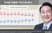 尹대통령 지지율 41.1%…5개월여 만에 40%대 회복