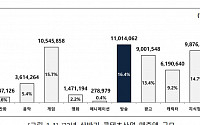 상반기 콘텐츠 매출액 67조…영화 매출 급상승 ‘코로나 기저효과’