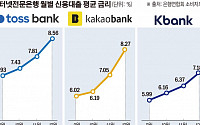 인뱅 대출금리 고공행진… 신용대출 평균 금리 '연 8%대' 훌쩍