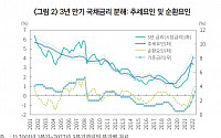 자본연 “금리 상승세, 일시적 현상 아냐…저물가 기조로 회귀 어려워”