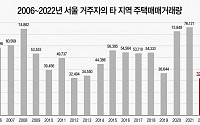 사라지는 원정투자…올해 서울 거주자, 타 지역 주택 거래량 역대 '최저'