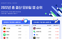 올해 한국인이 많이 사용한 앱은?…카카오톡·유튜브·네이버