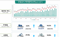 올해 3분기 건설공사 계약액 ‘74조’ 돌파…전년 대비 14% 상승