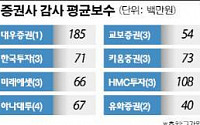 증권사 감사 보수 대기업의 2배 이상…역시 금감원 출신은 다르다