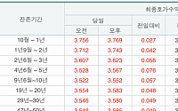 국고채 금리 일제히 상승…3년물 3.623% 마감