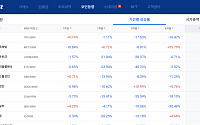 매서웠던 크립토 겨울…국내 시장 1년간 상승률 1위 코인 트론 ‘-29%’