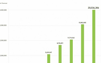 글로벌 메신저 ‘라인’, 출시 8개월만에 누적다운로드 수 2000만 돌파
