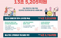 중기부, 내년 예산 13조5205억 확정...올해보다 29%↓