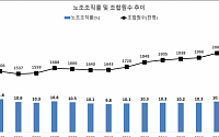 작년 노조 조직률 14.2%…30인 미만 사업장은 0.2%