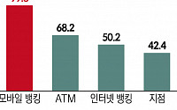 &quot;MZ세대 87%, 금융 거래 시 비대면 채널 이용&quot;