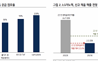 “LG이노텍, 역대 최대 신기술 투자…신제품 독점적 공급지위 확보”