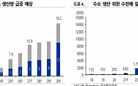 “두산퓨얼셀, 수소 산업 태동기 진입…투자 매력 높아져”