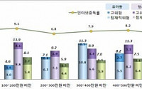 저소득층 청소년 인터넷 중독률 더 높아