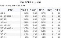 [장외시황] IPO 관련종목, 보합으로 마감