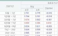 국고채 금리 대부분 하락…3년물 연 3.662% 마감