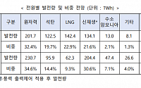 &quot;원전 늘리고 신재생은 천천히&quot;…새정부 전력수급기본계획, 국회서 '멈춤'