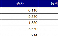 [급등락주 짚어보기] 한국ANKOR유전, 9거래일 연속 상한가