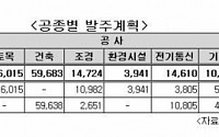 LH, 올해 14조원 공사 발주…출범 이후 최대