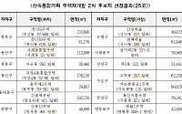 서울시, 신통기획 재개발 후보지 '25곳' 선정…반지하 밀집지역 등 '3만4000가구' 공급