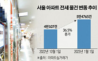 새해 집주인은 ‘역전세’, 세입자는 ‘깡통’ 걱정…애타는 서울 전세 시장