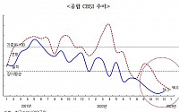 건설사 체감경기 냉랭…12월 기준 CBSI 14년 만에 최저치 기록