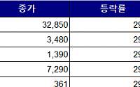 [급등락주 짚어보기] 한국ANKOR유전, 29.86% 올라 상한가 기록