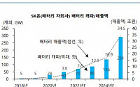 “SK이노베이션, 배터리 외형 68% 성장 전망…저평가 상태”