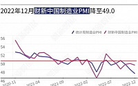 중국 12월 차이신 제조업 PMI 49.0…코로나 폭증에 5개월째 위축