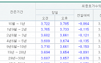 국고채 3년물 3.661%로 하락 마감