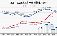 지난해 서울 주택 월세 거래량 25만 건…11년 만에 역대 최다