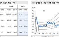 “삼성엔지니어링, 좋은 업황 올바른 성장 방향…올해 수주 19.5%↑”