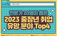 [카드뉴스] 전문가 20명이 뽑은 2023 중장년 취업 유망 분야 Top4