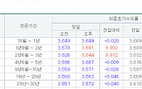 국고채 3년물 3.644%로 상승마감