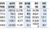 &quot;LG엔솔, 일회성 비용 발생으로 4분기 영업이익 컨센서스 밑돌 전망&quot;