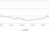 국고채 금리, 단기물 상승·장기물 중심 하락 마감...3년물 연 3.681%