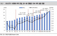 “LG유플러스, 작년 영업이익 첫 1조 진입 전망”