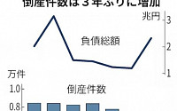 고물가·인력난에...일본 기업 도산 3년 만에 증가세