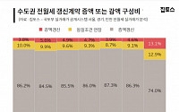 집값·전세 동반 하락에…전·월세 감액 갱신 계약, 13% 늘었다