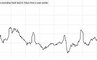 일본, 인플레이션 가속…도쿄 물가상승률, 4%로 40년 만에 최고치