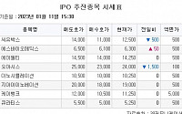 [장외시황] IPO 상장 예비심사 승인 ‘오아시스’ 5.88% 하락