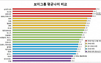 남자 아이돌 평균 나이 공개…슈주가 최고령, 그 외는?