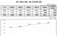 채권ㆍCD 전자등록발행, 1년 새 3.4% 증가한 504조