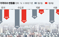 서울 아파트값, 바닥 찍고 회복세 접어드나…2주 연속 낙폭 줄어