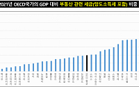 “한국 부동산세 부담, OECD가입국 중 1위”